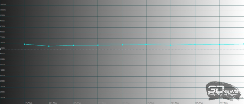  iPhone SE (2022), цветовая температура. Голубая линия – показатели iPhone SE (2022), пунктирная – эталонная температура 