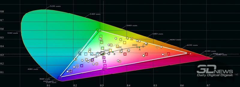  vivo V21, цветовой охват в профессиональном режиме цветопередачи. Серый треугольник – охват sRGB, белый треугольник – охват vivo V21 