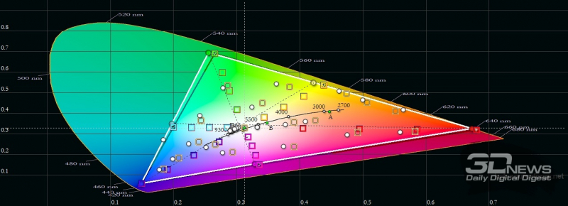  vivo V21, цветовой охват в стандартном режиме цветопередачи. Серый треугольник – охват DCI-P3, белый треугольник – охват vivo V21 